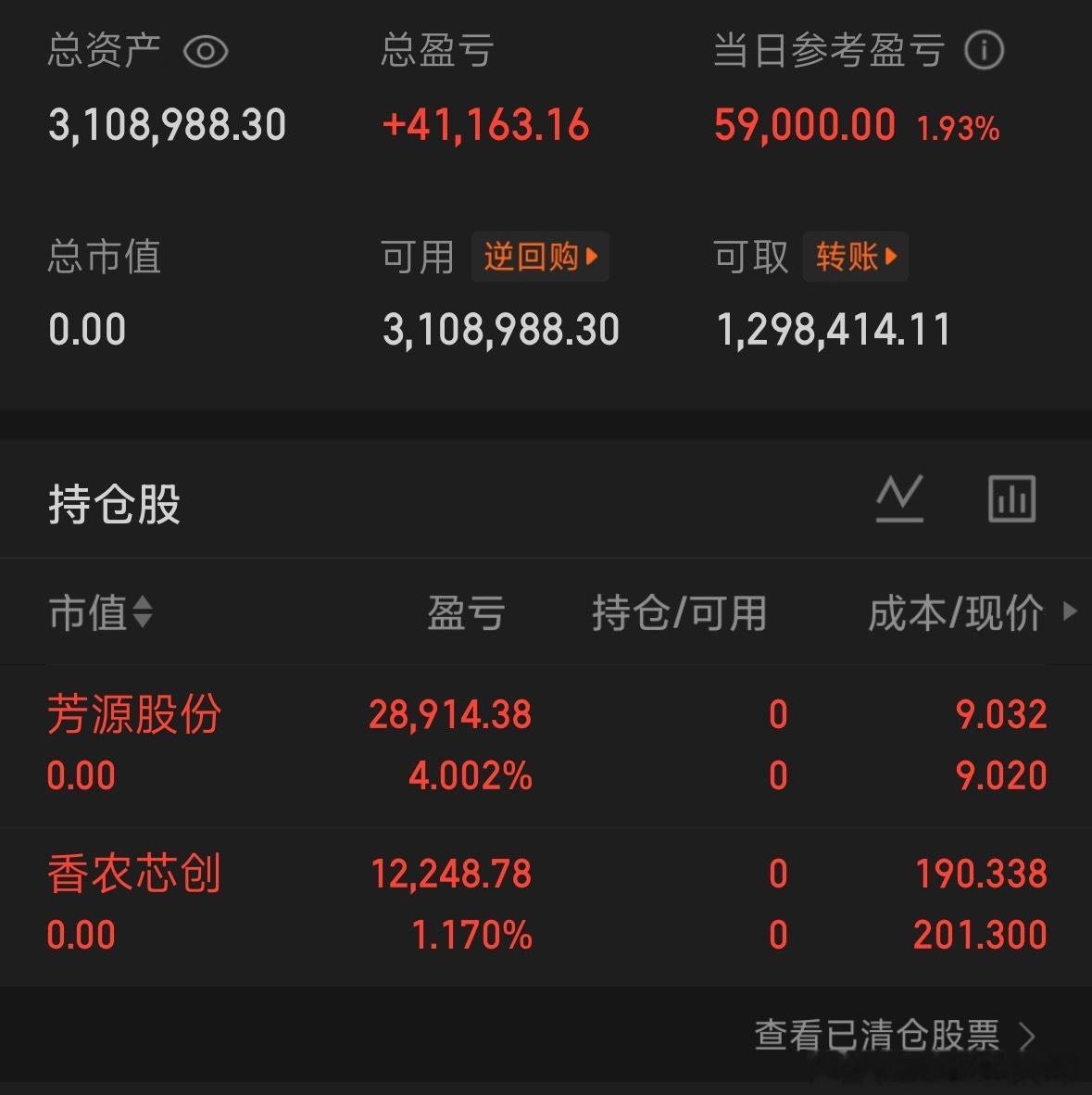 完成调仓操作，全部卖出香农芯创与方源股份。一段持仓告一段落，无论盈亏及时收官，腾