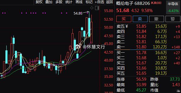 午后EDA（电子设计自动化）概念板块逆势活跃，表现抢眼。$概伦电子 sh6882