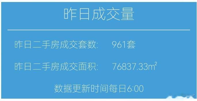 楼市第一线【04月09日 早上好☀️】昨天上海二手房成交961套，4月累计成交5