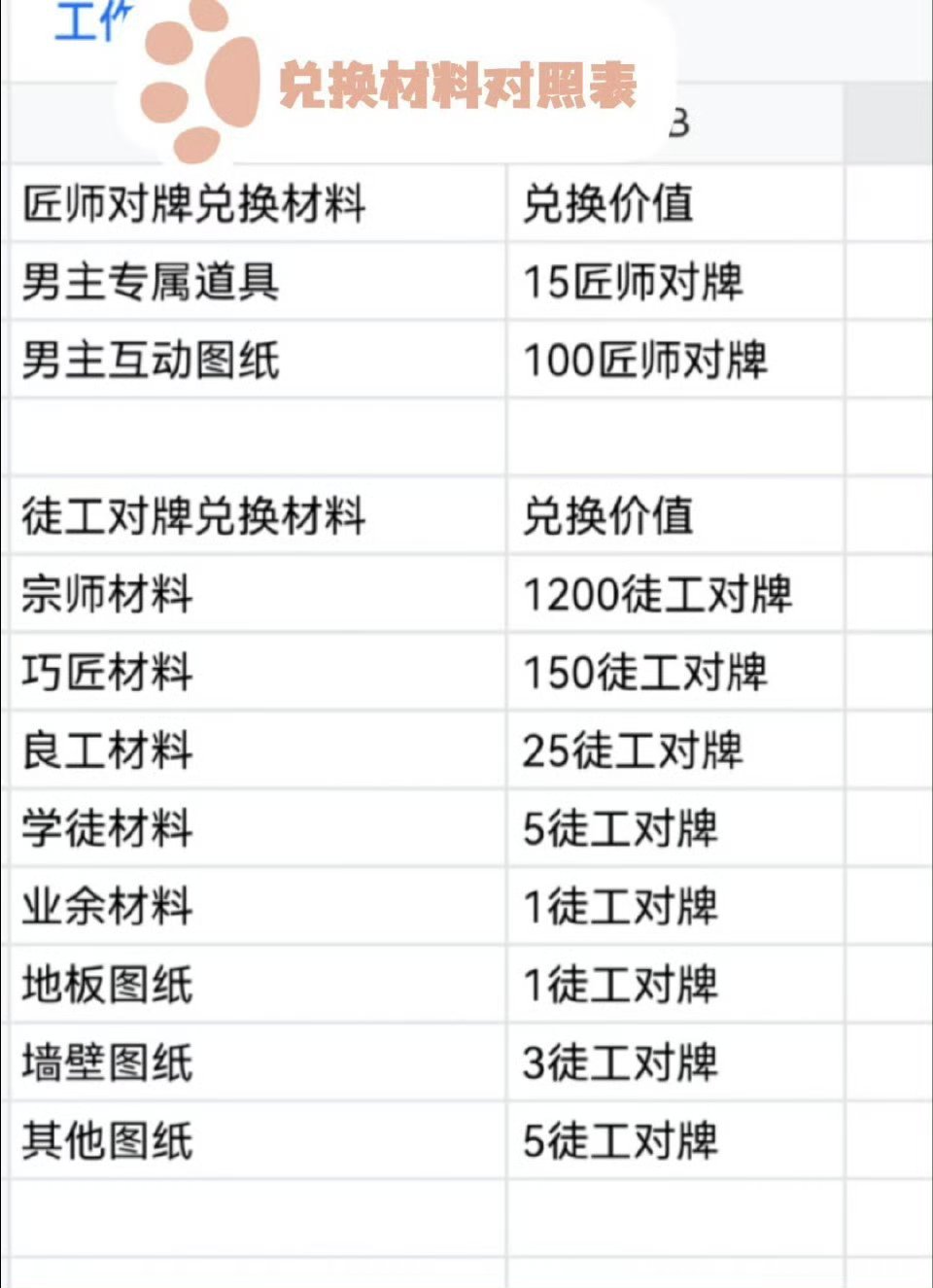 #代号鸢[超话]#温馨提示：业余材料学徒材料良工材料合成后可换对牌数量不变，巧匠