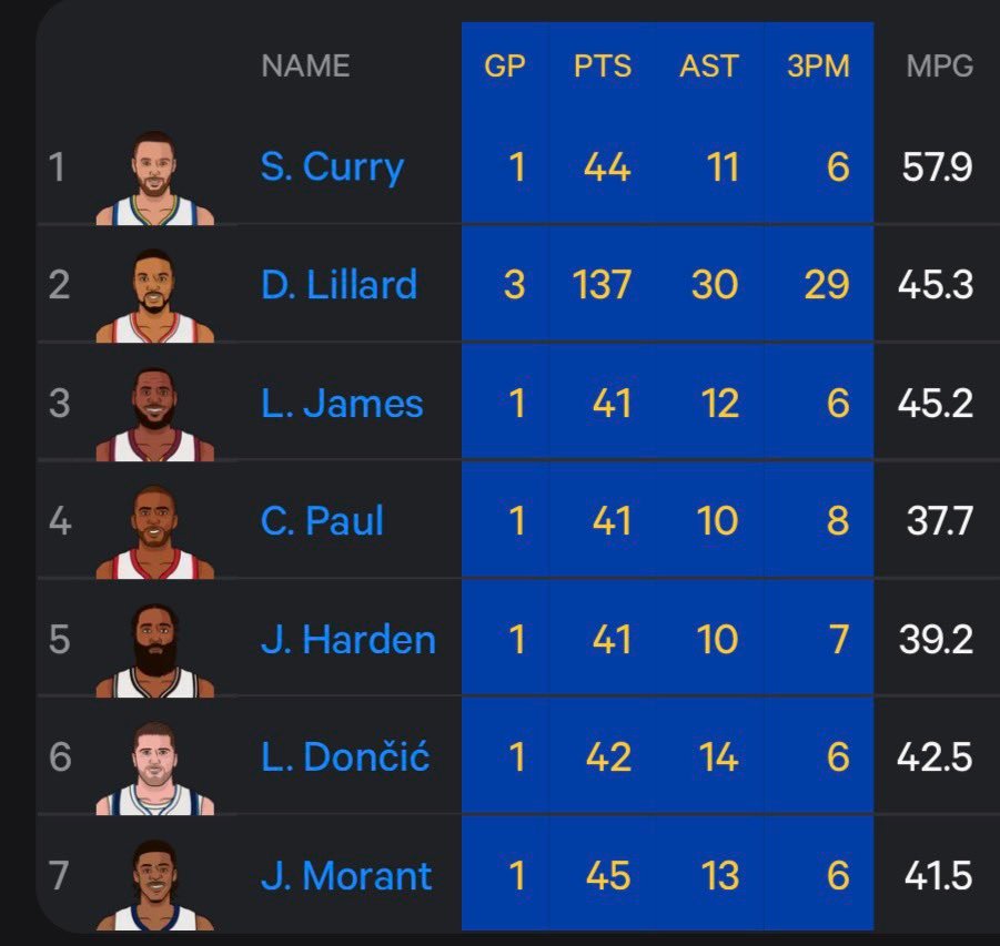 NBA季后赛单场比赛中至少得到40分、10次助攻和6记三分新赛季篮不住我的观赛搭