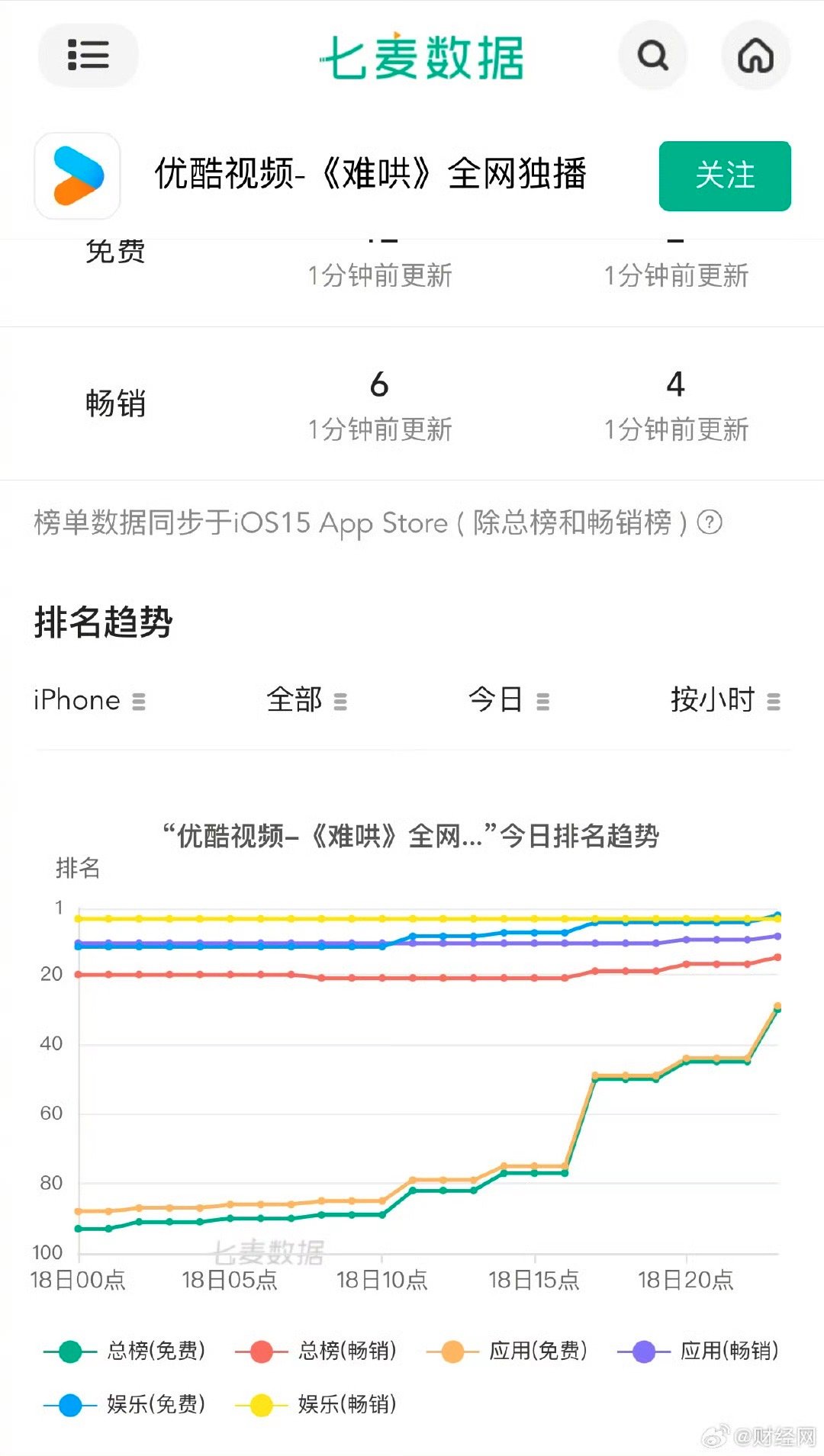 难哄爆火带动平台下载量大涨近200% 《难哄》热播带动平台下载量激增，不愧是20