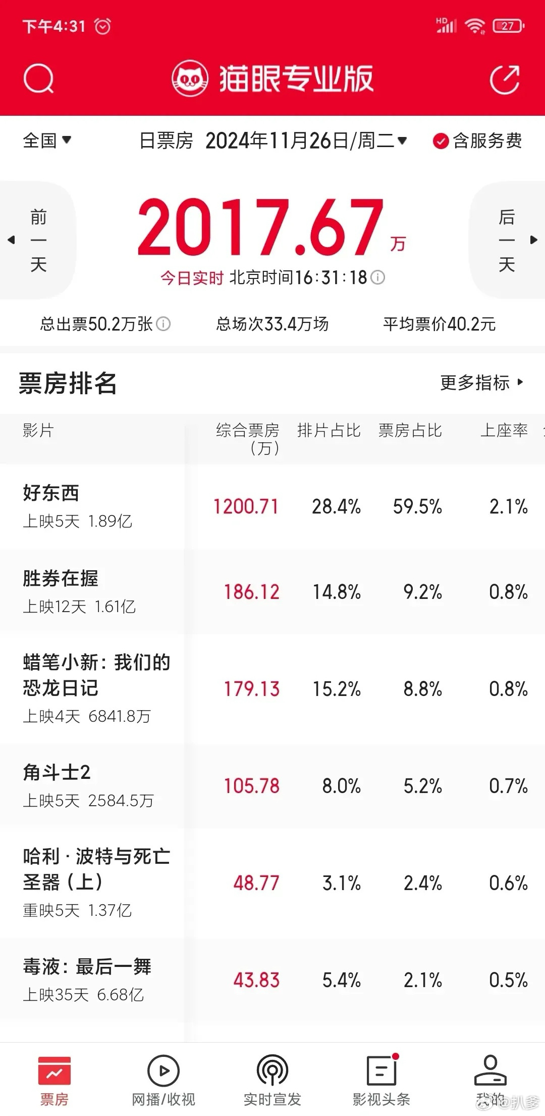 宋佳《好东西》的确是个好东西，上映5天，即将票房突破2亿🐂 