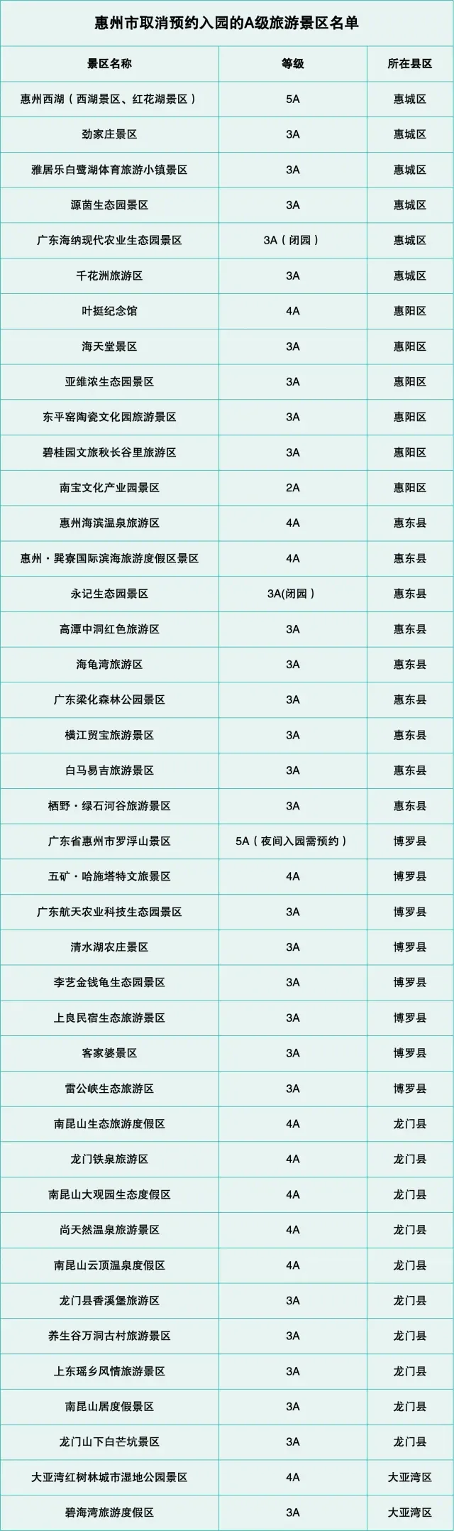 惠州市41家A级旅游景区取消预约入园
