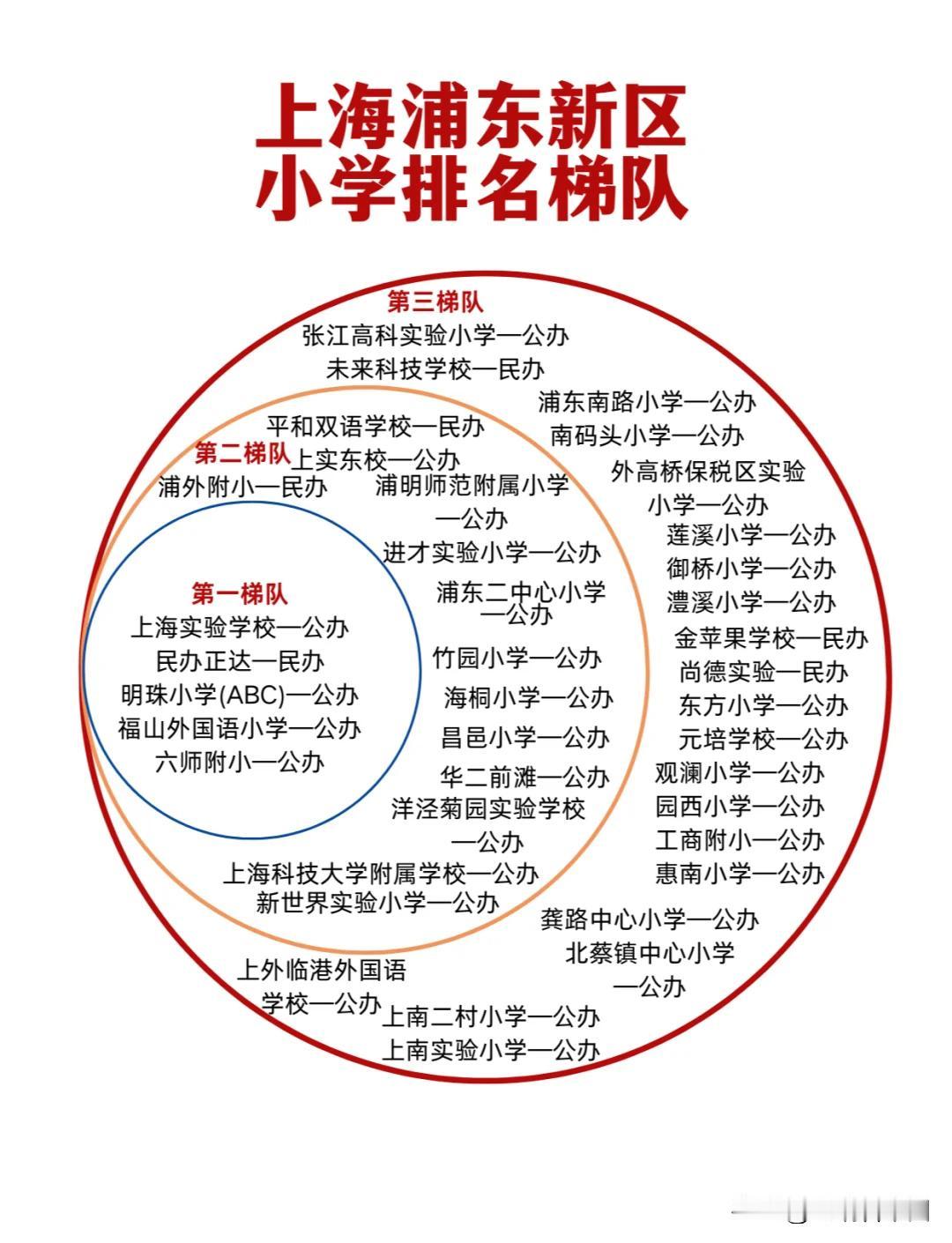 上海浦东新区小学梯队排名出炉，采用圈层式划分，上海实验小学、明珠小学、福山外国语