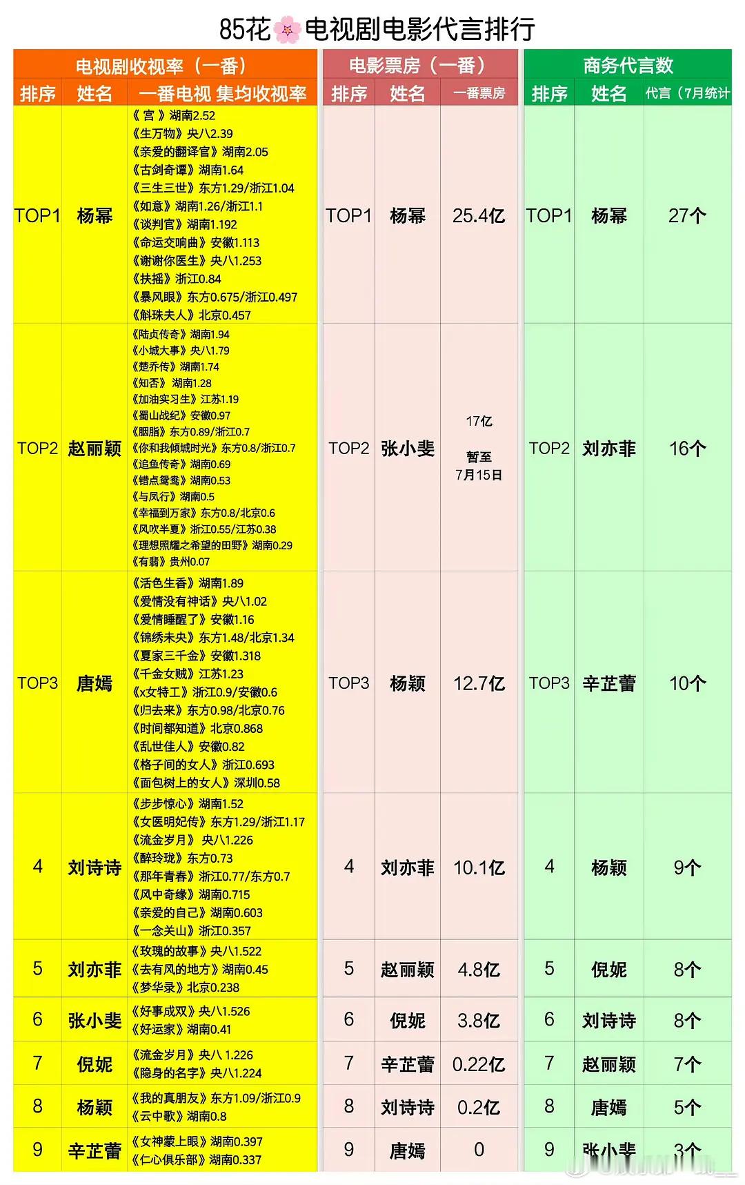 85🌸全方位实力排名（包含电视剧收视率、电影票房、商务代言） 