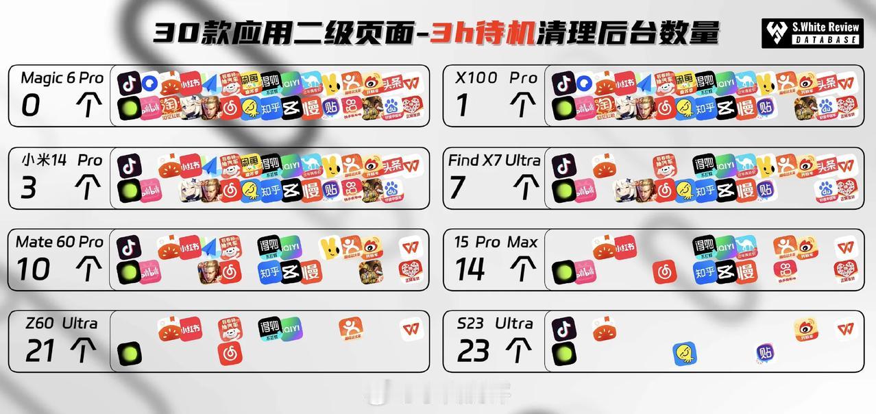 看了小白测评的杀后台情况测试，不得不说三星S24 Ultra和iPhone 15