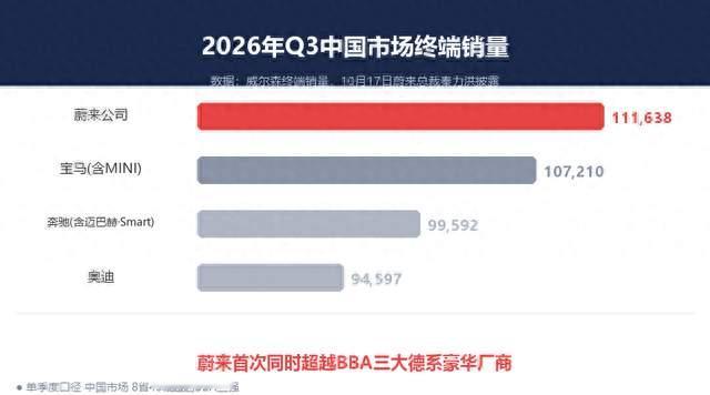 蔚来单季11万台首超BBA，德系豪车的好日子到头了