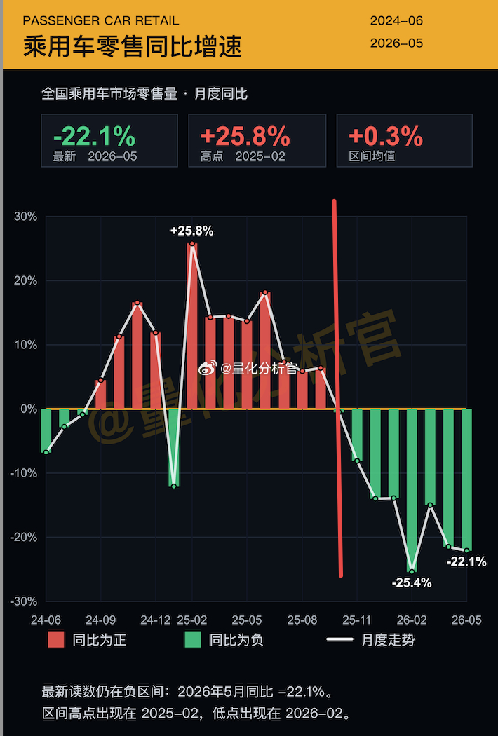 汽车销量不好的原因，可能还是因为补贴前置+新能源汽车减免购置税等政策取消，我把线