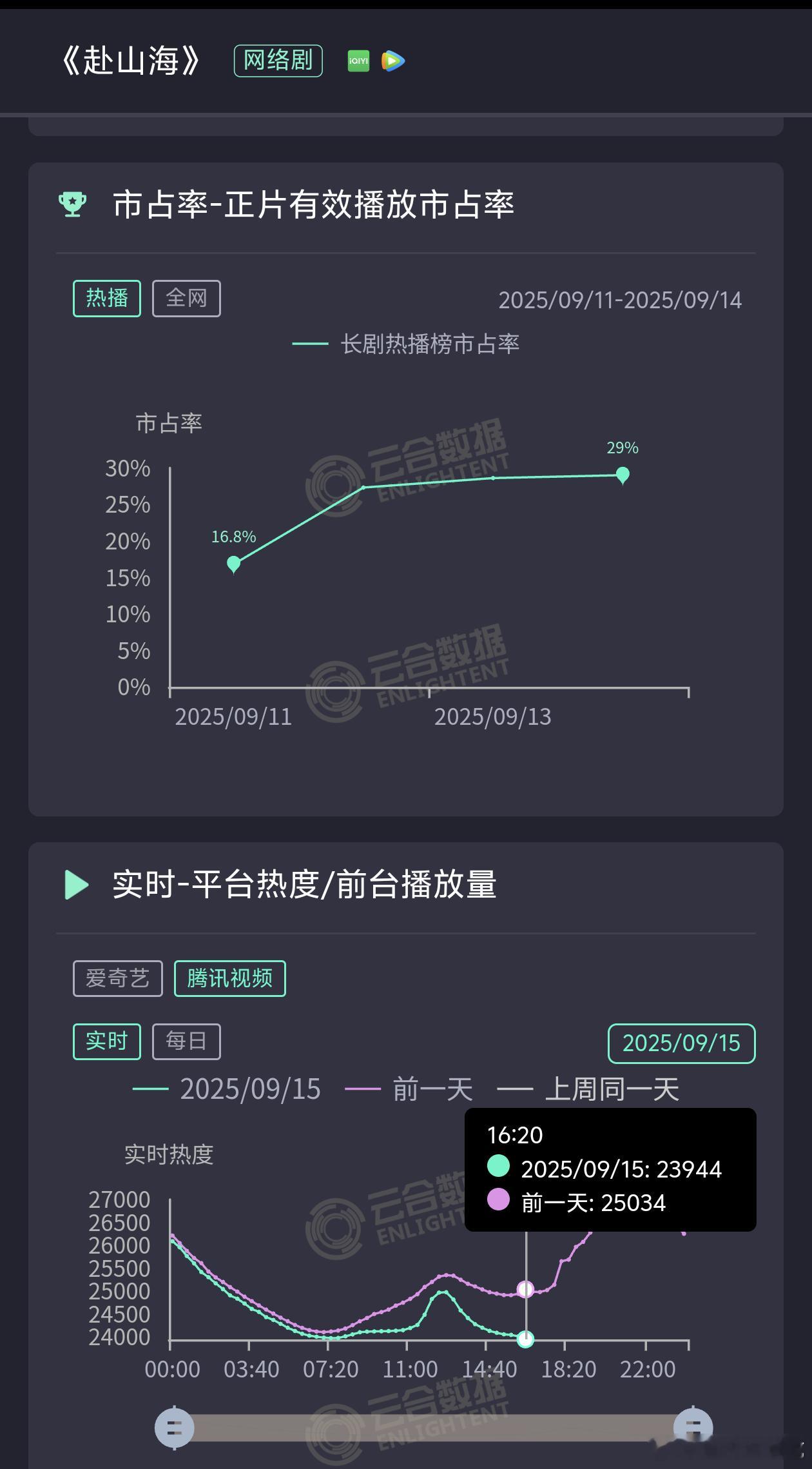 一般首周周五开播，在周一的时候不会出现这么大降幅的，这就叫观众跑步离场 ​​​