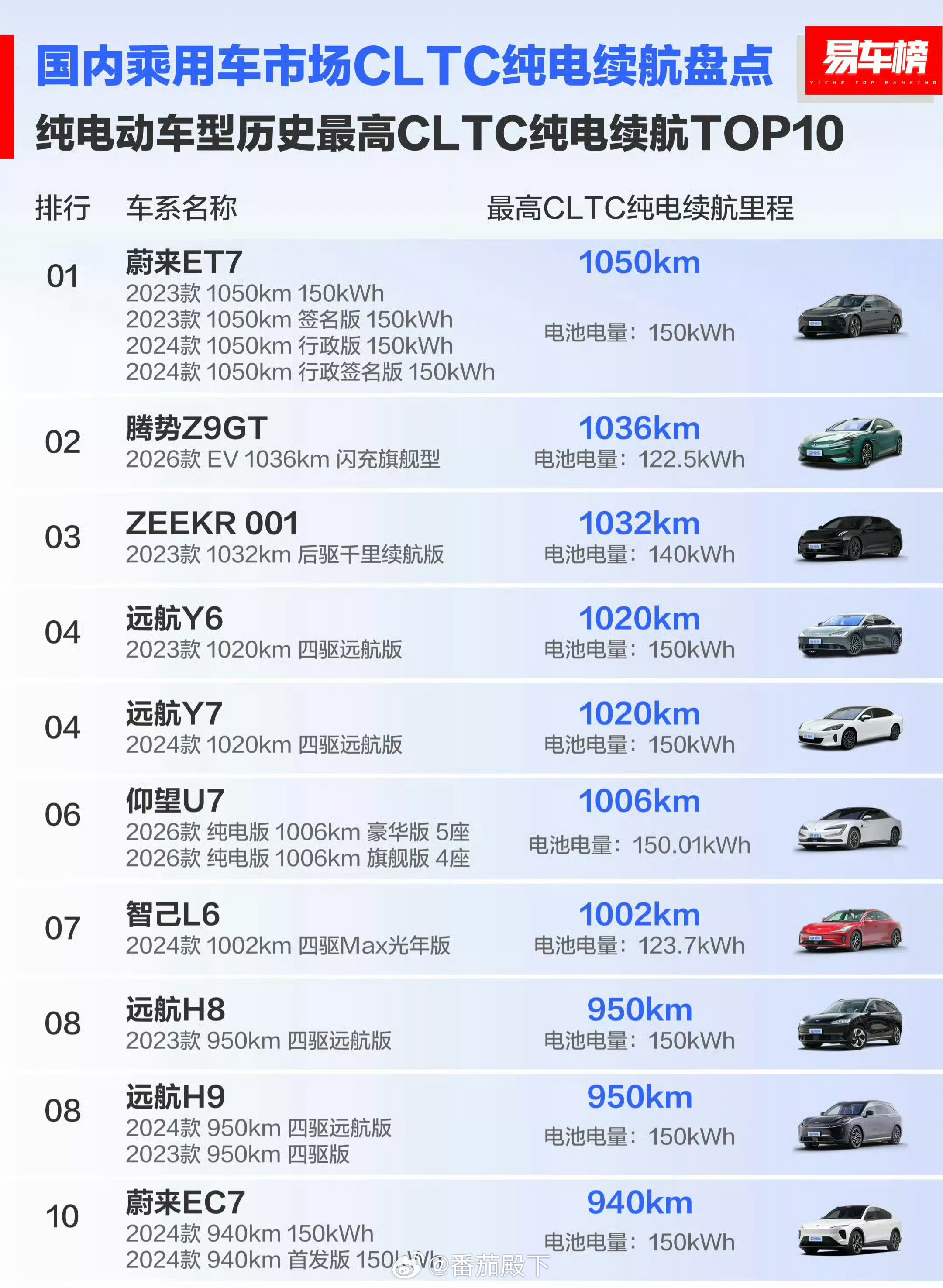 跟4年前的蔚来ET7（2022年上市）比续航不吃亏吧？提醒一下：蔚来品牌全系双电