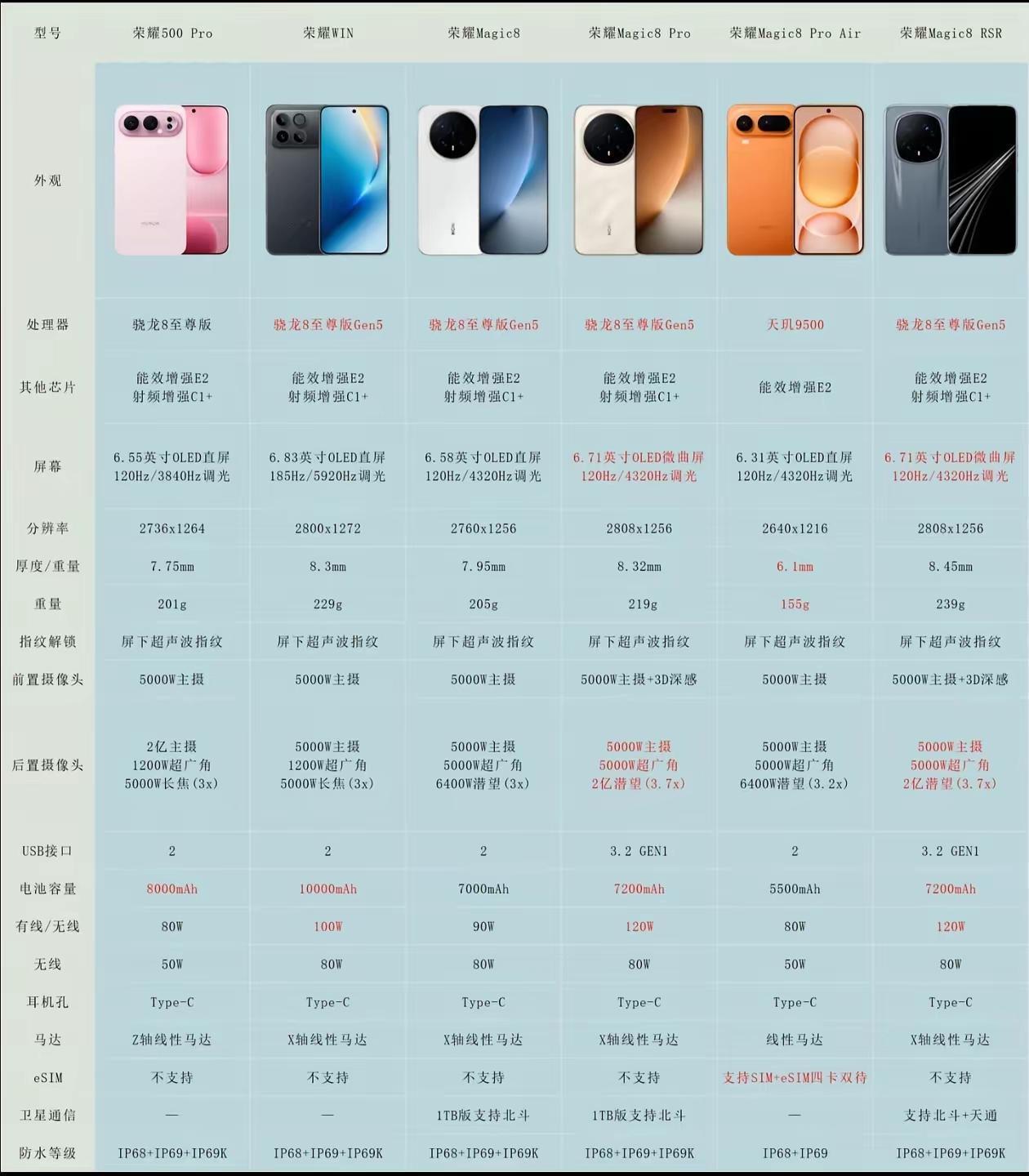 偷偷告诉大家一个内幕！
已经确认了，再次强调一下！荣耀这波新机，属实是把“我全都