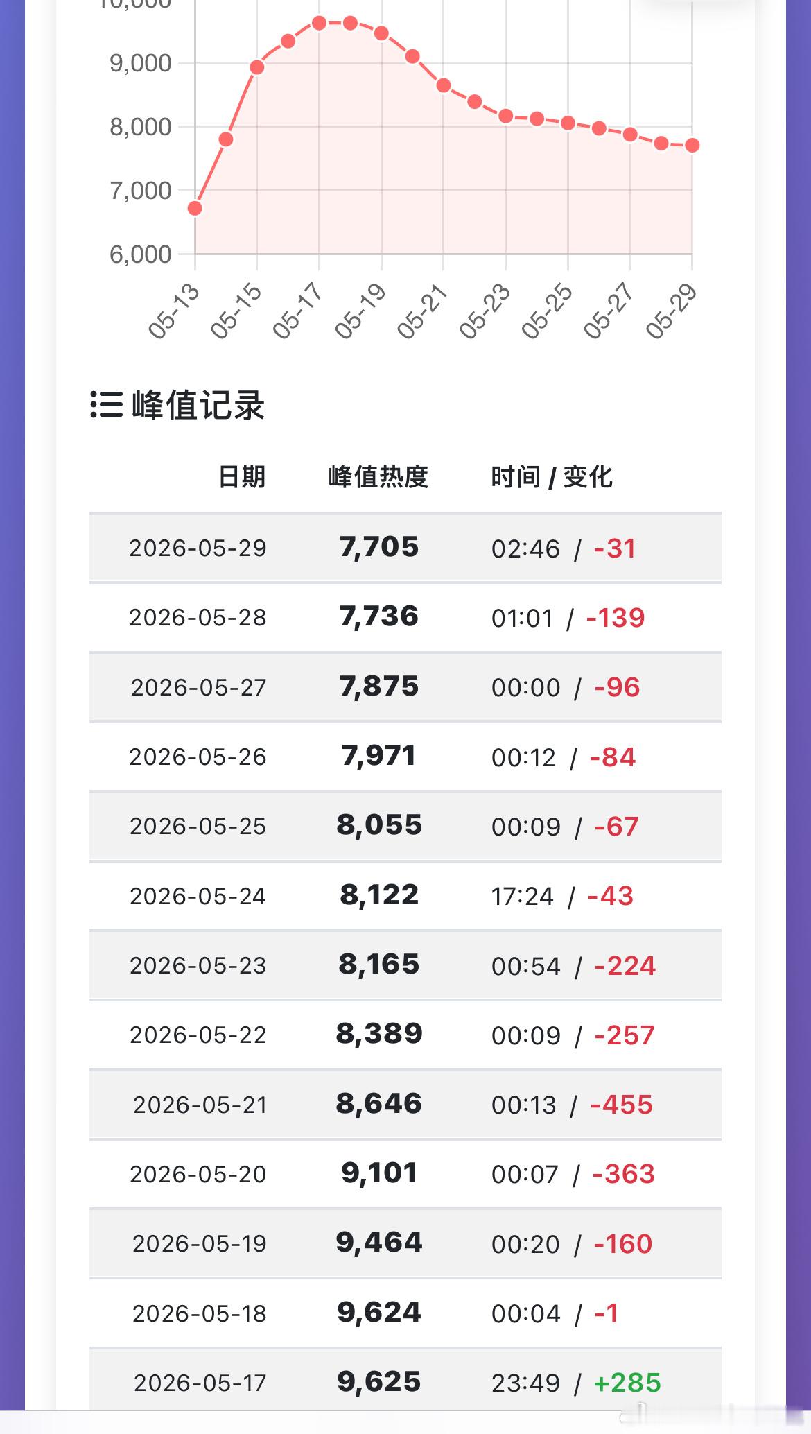 杨洋雨霖铃 优酷热度连降12天了优酷热度最高9625，实时7705云合集均V30