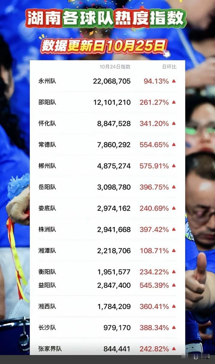 湖南城市联赛各球队热度指数，数据更新于10月25日，昨天7场同时比赛，热度可以说
