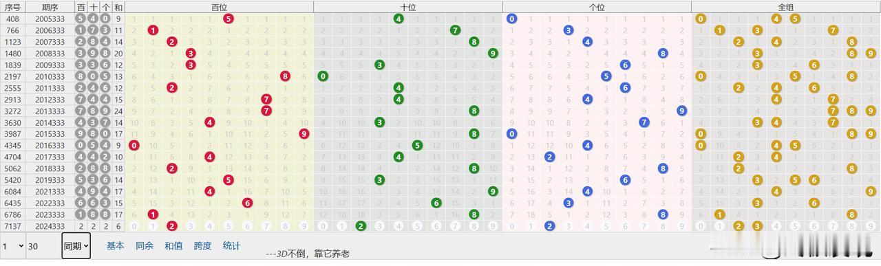 12月12日福彩3D，第2024333期
直选：222，和值6，跨度0，豹子，全