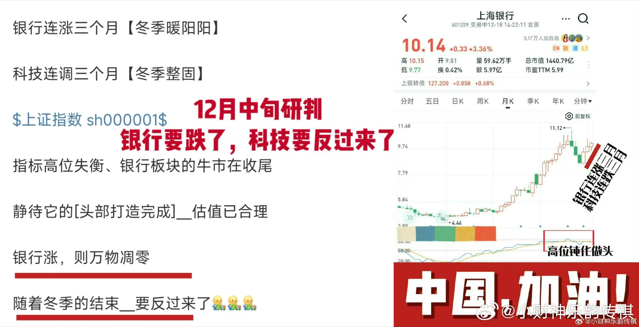 12月中旬银行再次拔升到高位财财果断研判：科技调整了三个月，要起来了银行相反、要