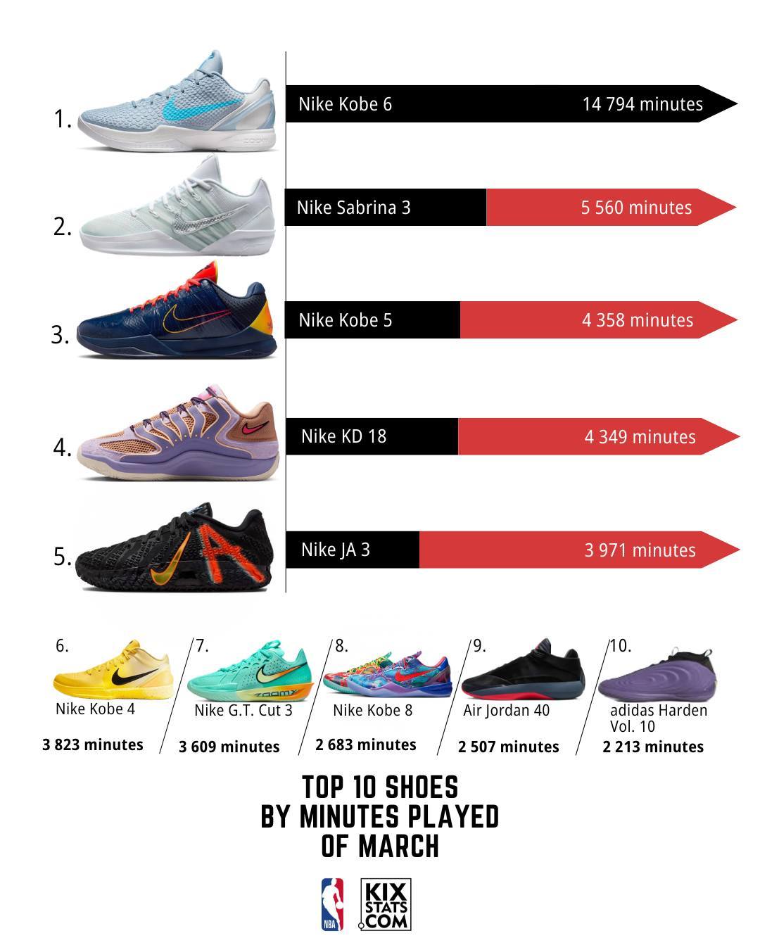 3月份最受NBA球员喜欢的10双鞋 
