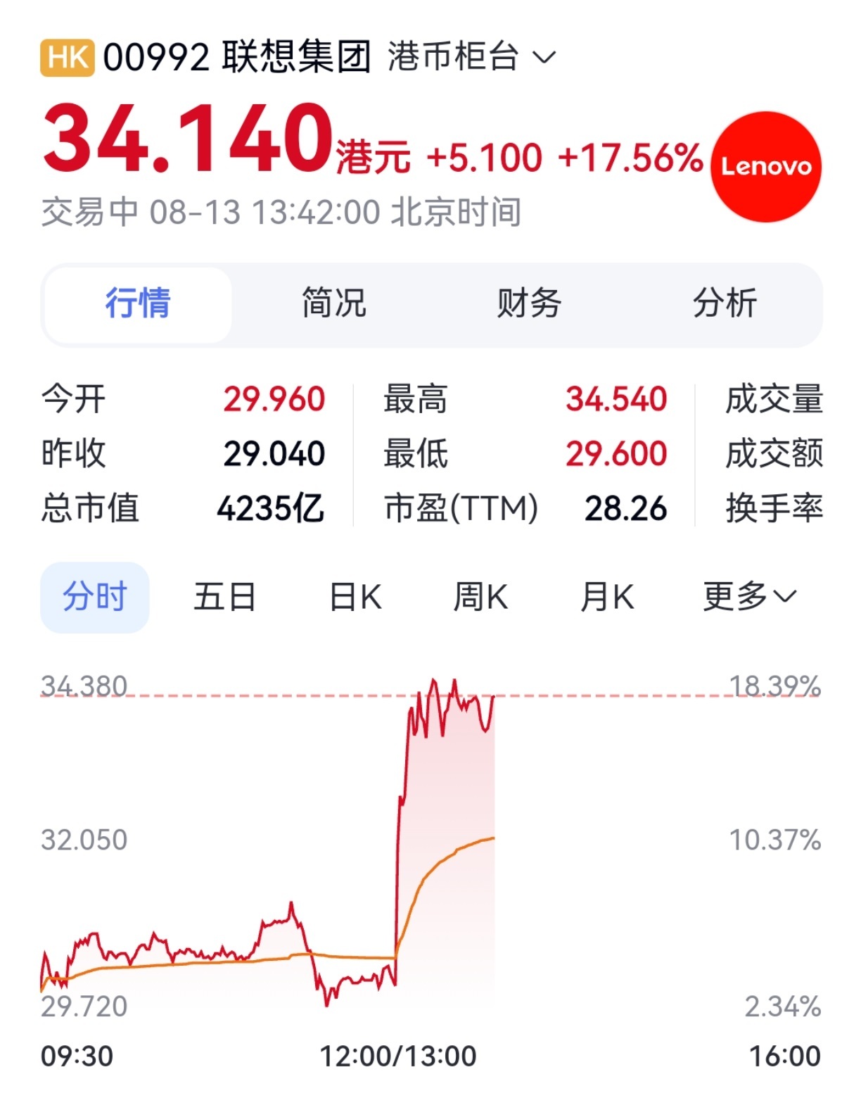 【联想集团，股价大涨】今日午后，联想集团股价直线拉升，现涨超17%。今年以来累计