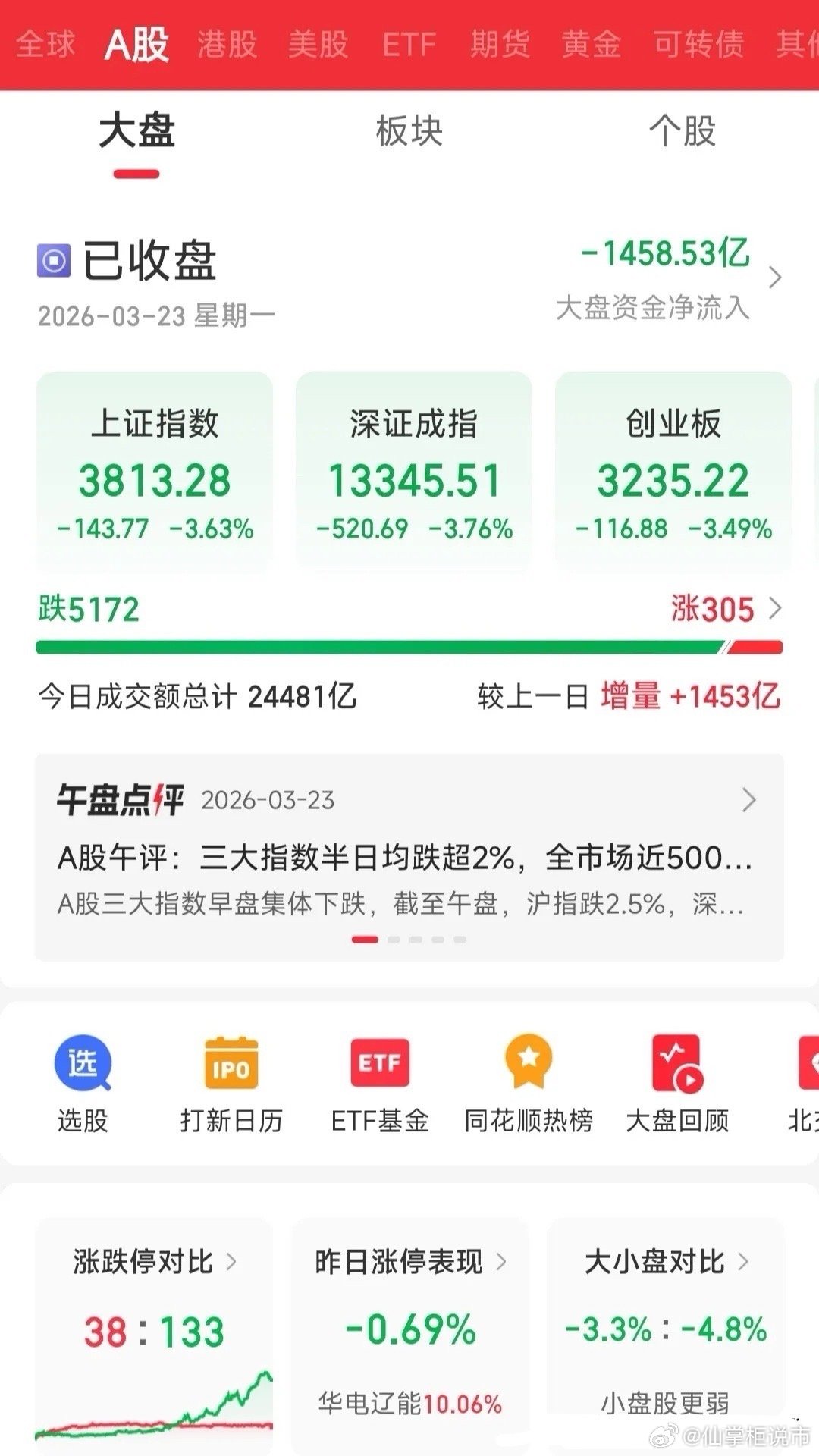 A股暴跌，3800点还能守住吗？A股再迎黑色星期一，沪指跌破3900点，盘中一度