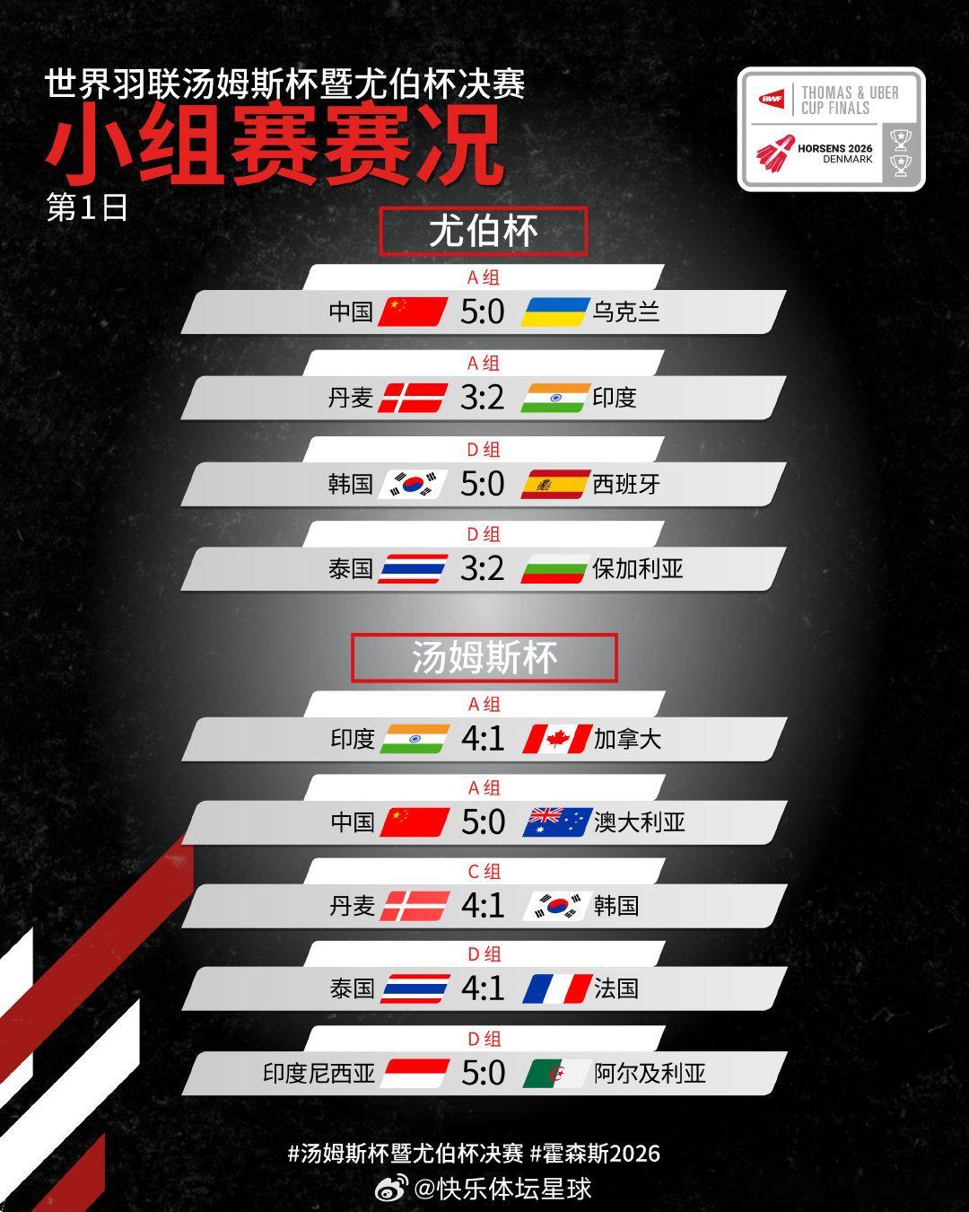 2026年汤尤杯 小组赛赛况🔥 尤伯杯：丹麦队鏖战五场胜印度队，泰国队打满五场