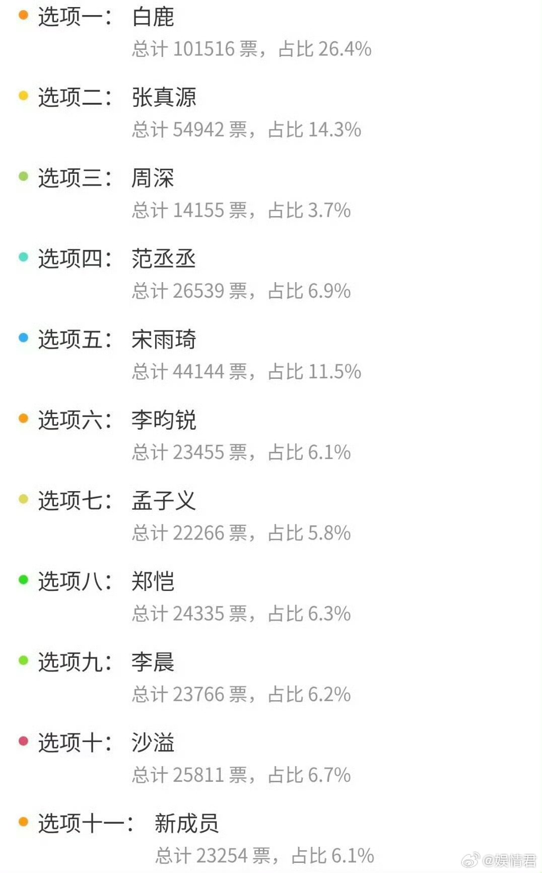 张真源奔跑吧投票第二张真源奔跑吧下一季投票第二张真源奔跑吧下一季投票第二、希望有