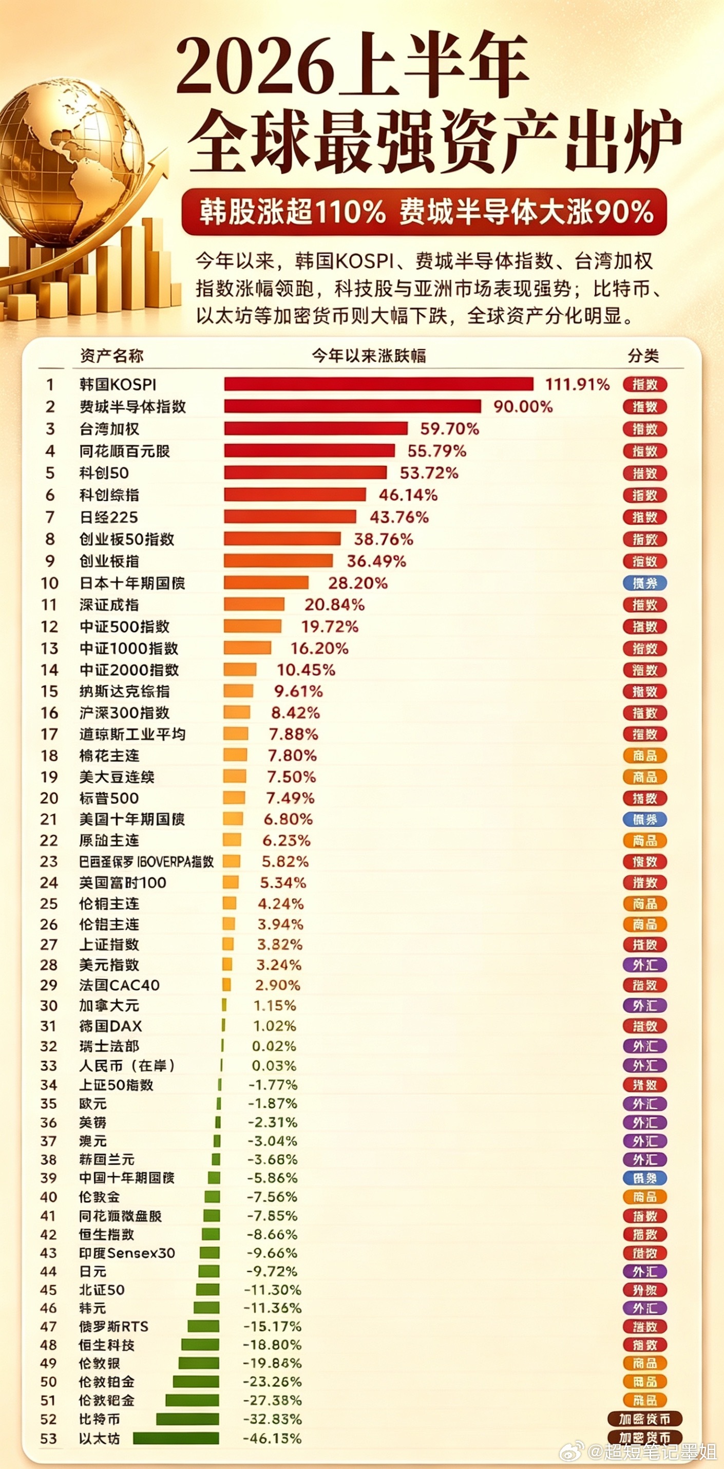 大A也不是很差从2026上半年全球资产榜单能看出A股整体表现并不弱。科创50、科