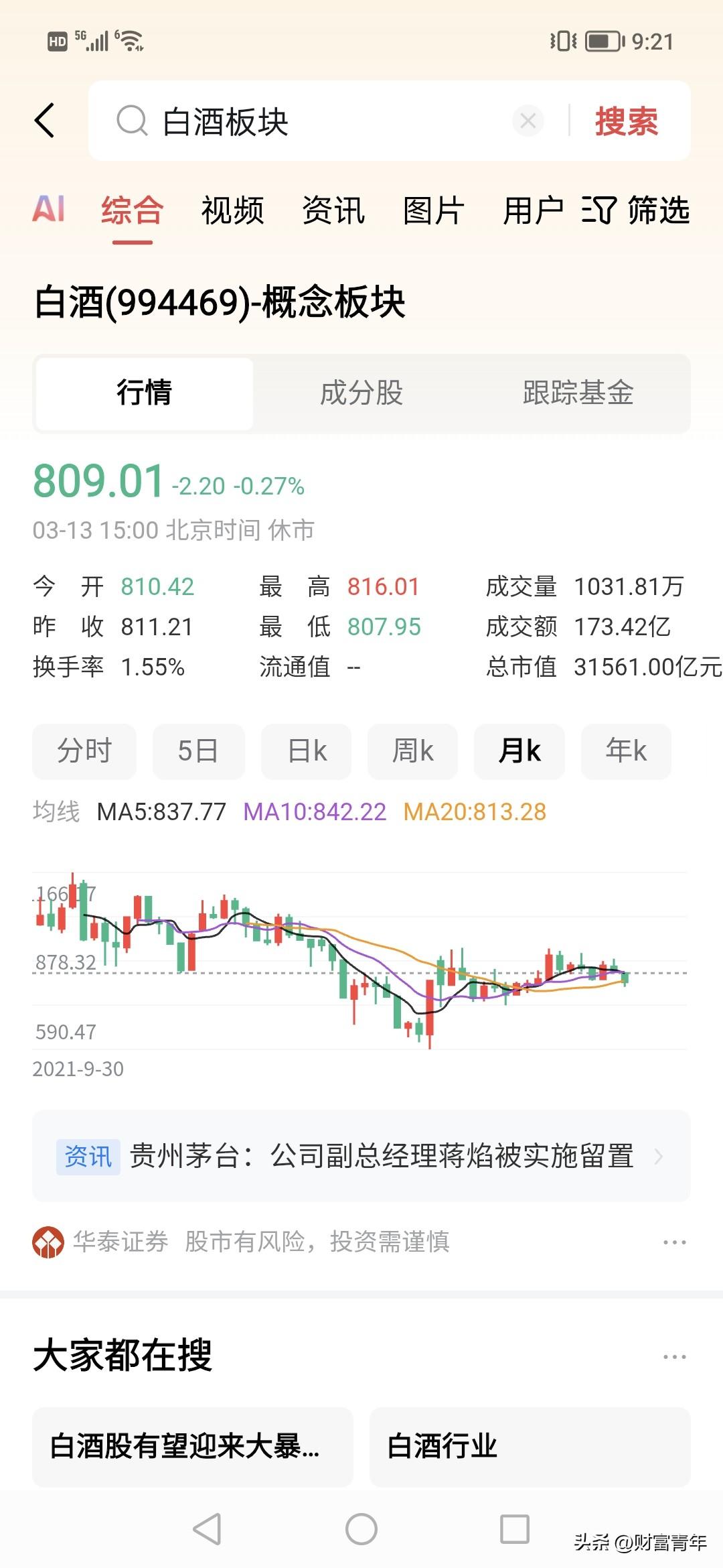 这两年中国最惨的板块，白酒！！！
月线，年线都是走下跌路，现在都在谈涨价，消费的