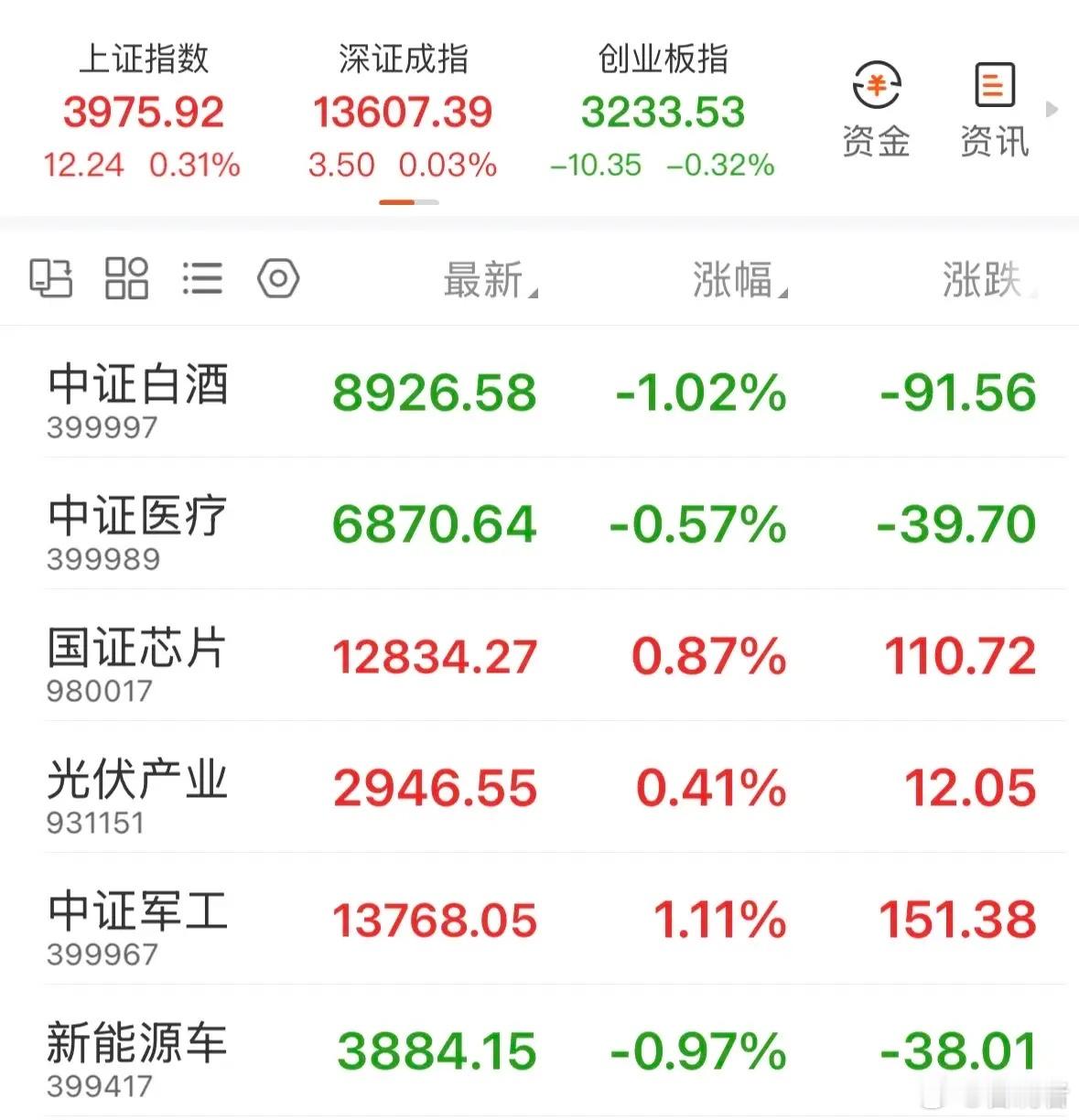 【12月29日基金分析】A股9连阳，要创连涨记录？今天要是能够收红的话，就会创下