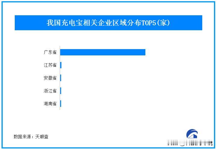 【我国超8成充电宝相关企业分布在广东 2.4%的充电宝相关企业曾被处罚】
6月2