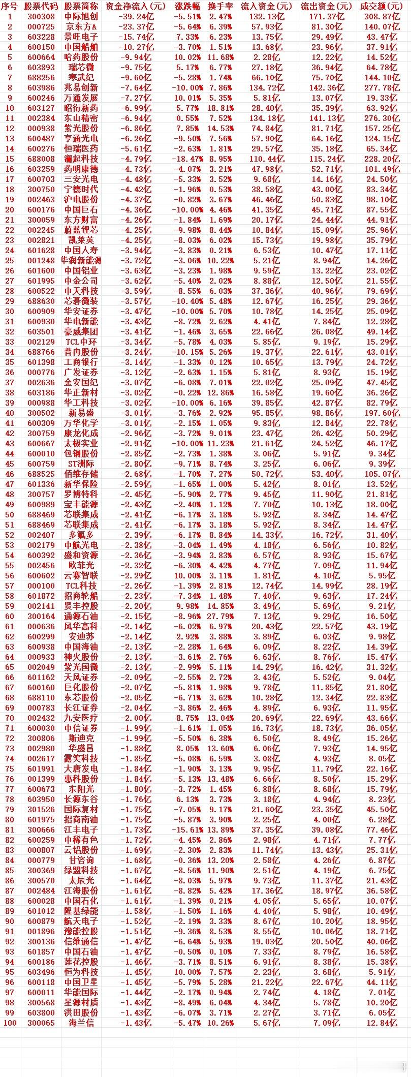 7月16号周四收盘，主力趁高位大幅卖出的个股名单（前100）1 300308 中