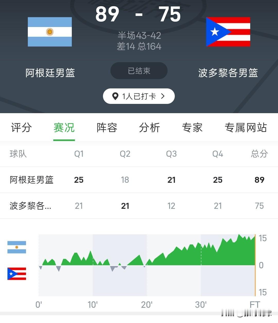 阿根廷89-75战胜波多黎各，阿根廷队坎帕佐13分10助，戴克23分6板，波多黎