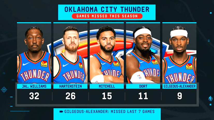 ▲这队缺阵人数这么多还能一直保持战绩