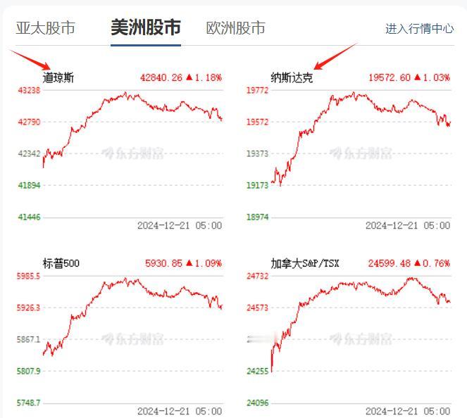 A股，会打一个漂亮的翻身仗吗？
结束了连续几日的下跌， 美三大指数收涨，且涨幅超