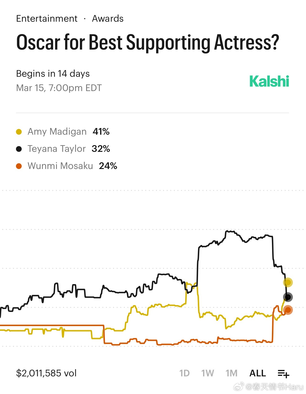 从国外的预测网站上来看，今年奥斯卡女配的竞争是真的焦灼 