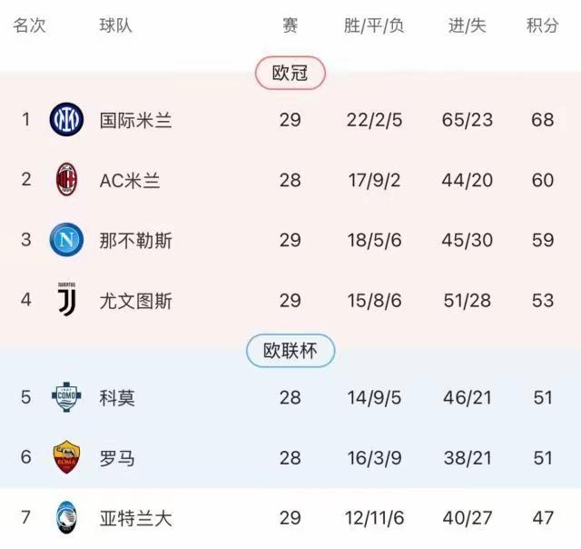 很久没看积分榜了，那天看了比赛结果，一看我们输给了隔壁，三分没了呀！我还在担心呢