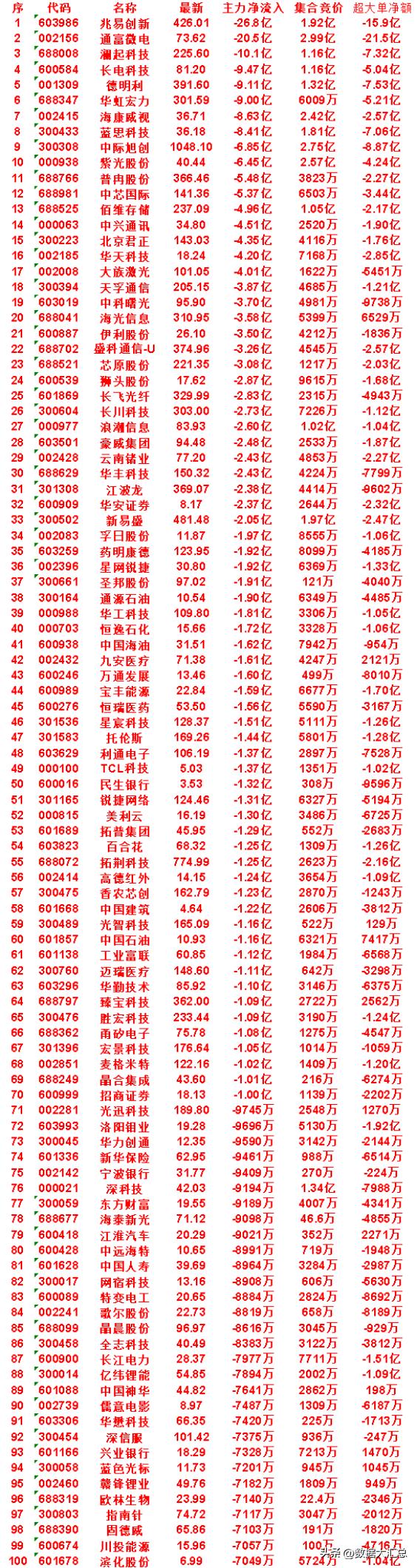 7月27日尾盘30分钟，主力卖出的名单！


华天科技：最新价 18.24，净流
