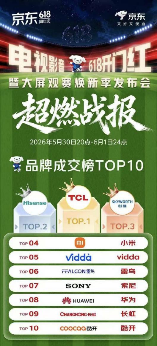 京东618电视成交榜TOP1！TCL凭T7M Pro杀疯了，618闭眼入不亏
