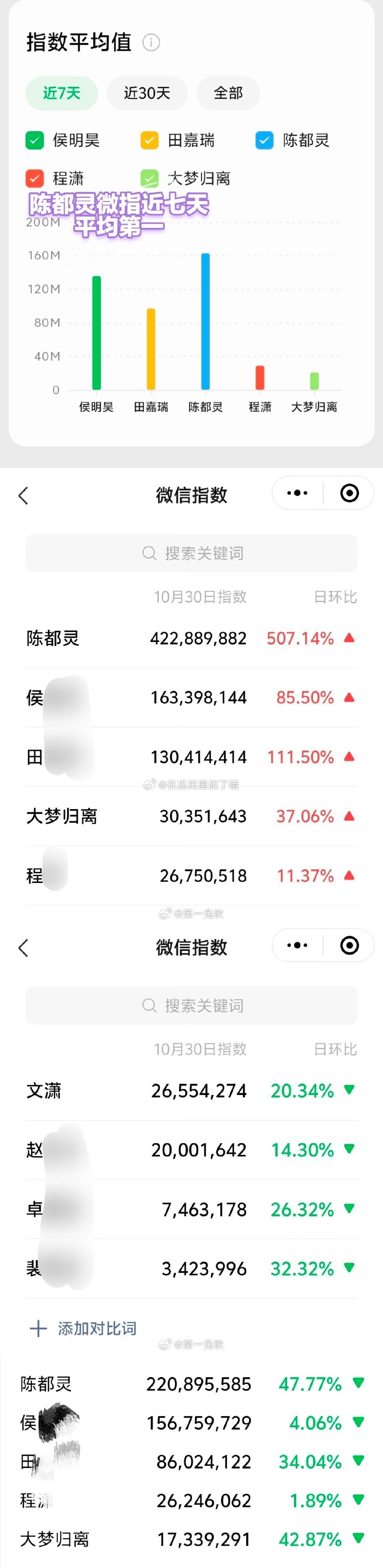 陈都灵给大梦归离拉了不少观众盘吧。 ​​​