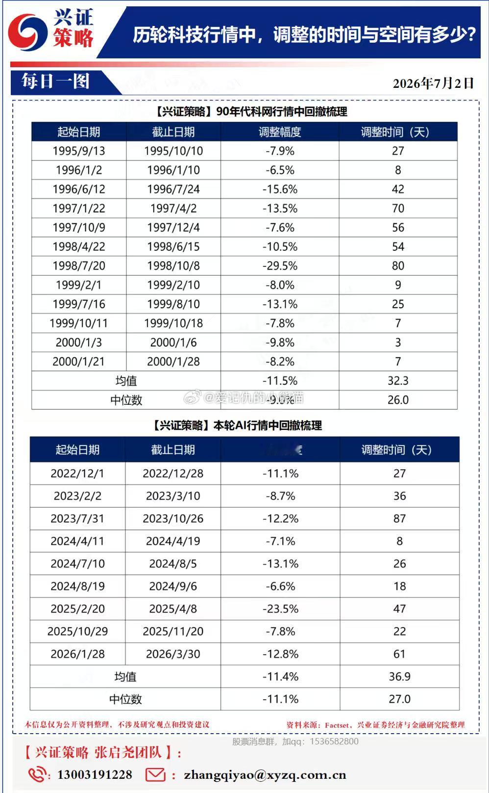 历轮科技行情中，调整的时间与空间有多少?a股