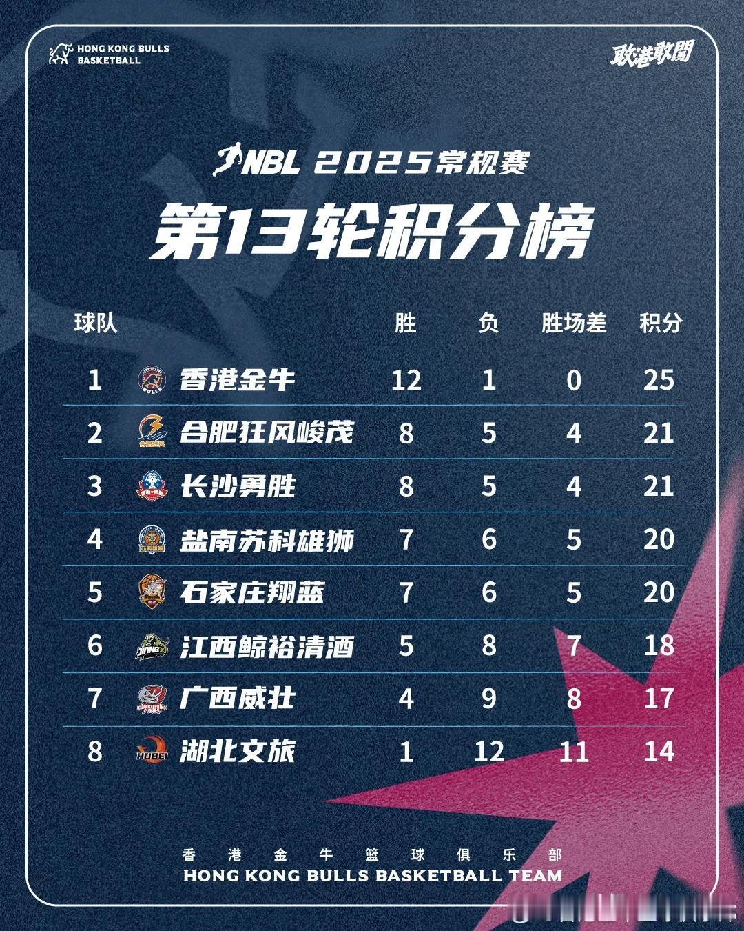 NBL最新积分榜：香港金牛遥遥领先，冠军热门排名倒数！

截止NBL全国男子篮球