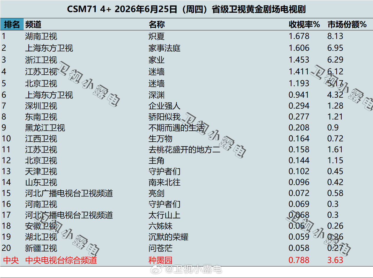 2026年6月25日 csm71 卫视 黄金剧场电视剧收视率 