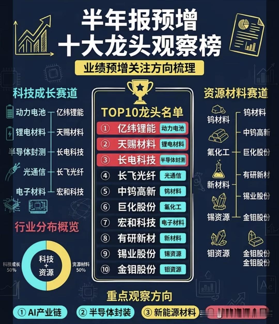 半年报预增龙头榜单出炉，两大主线平分秋色，读懂中报行情核心主线
 
随着半年报业