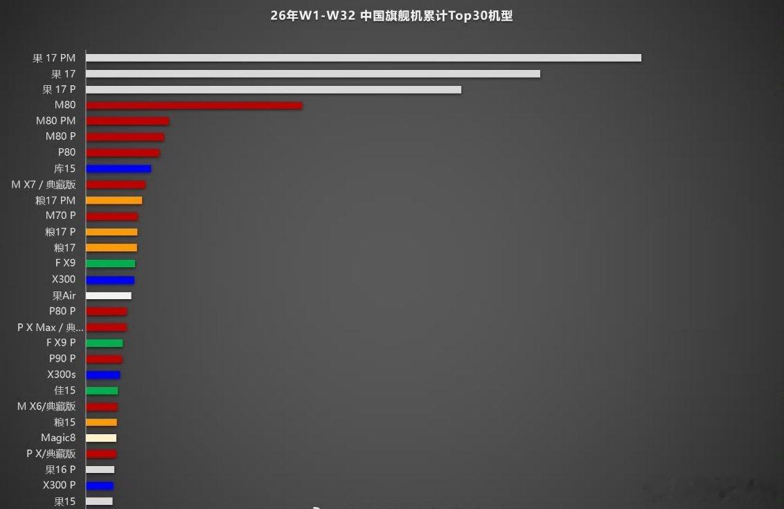 今年手机销量榜单前十中，你会发现一个陌生的新面孔，iQOO 15，安卓系列销量最