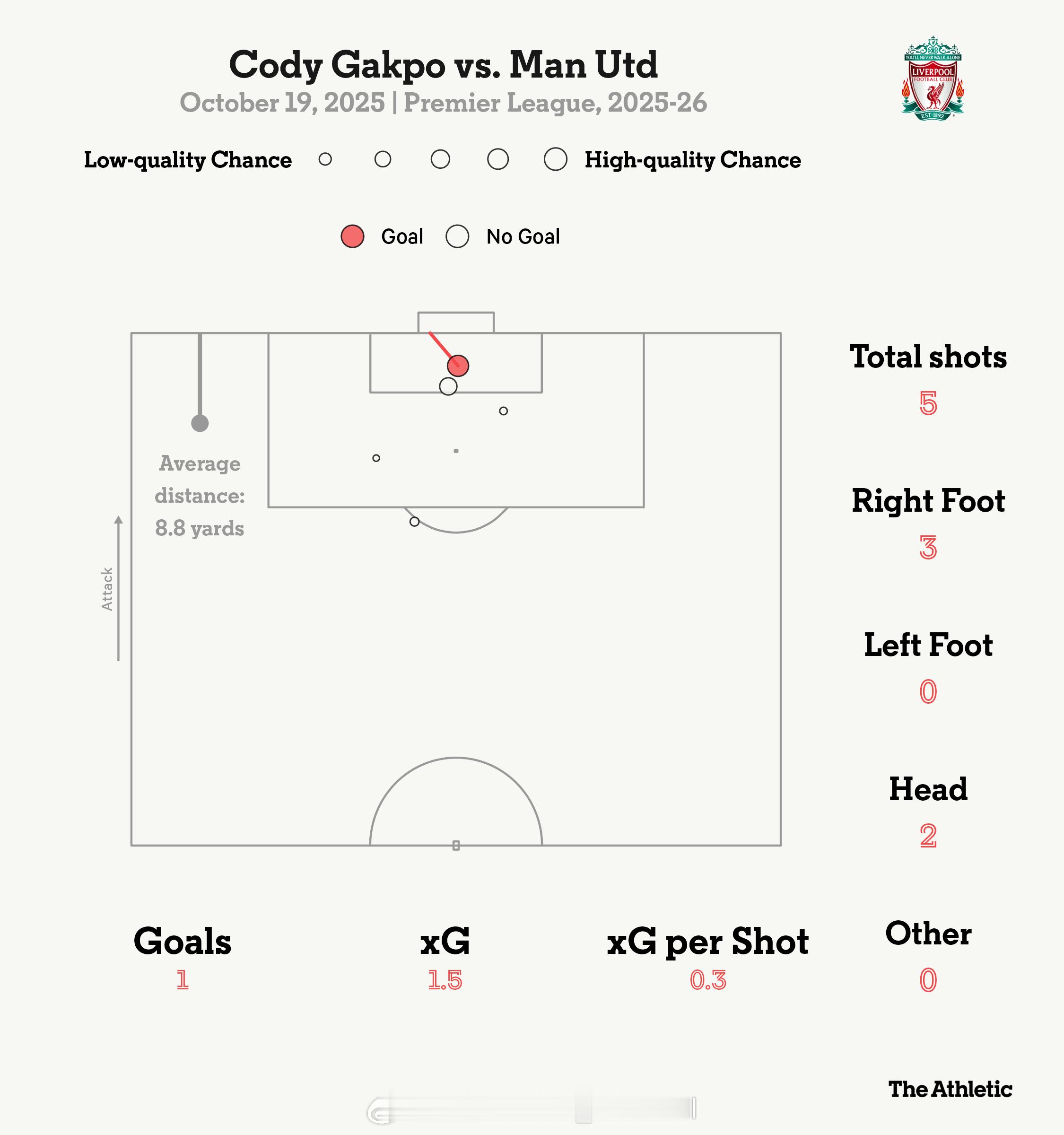 TheAthletic关于利物浦2比1曼联 的赛后专题3：【现在可以说利物浦陷入