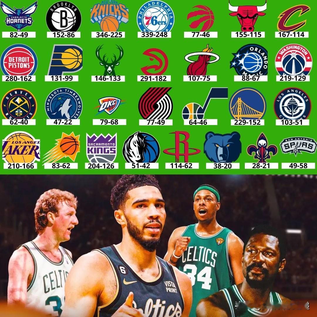 凯尔特人对阵每支 NBA 球队的战绩！！

最佳战绩：

森林狼队——成功率68