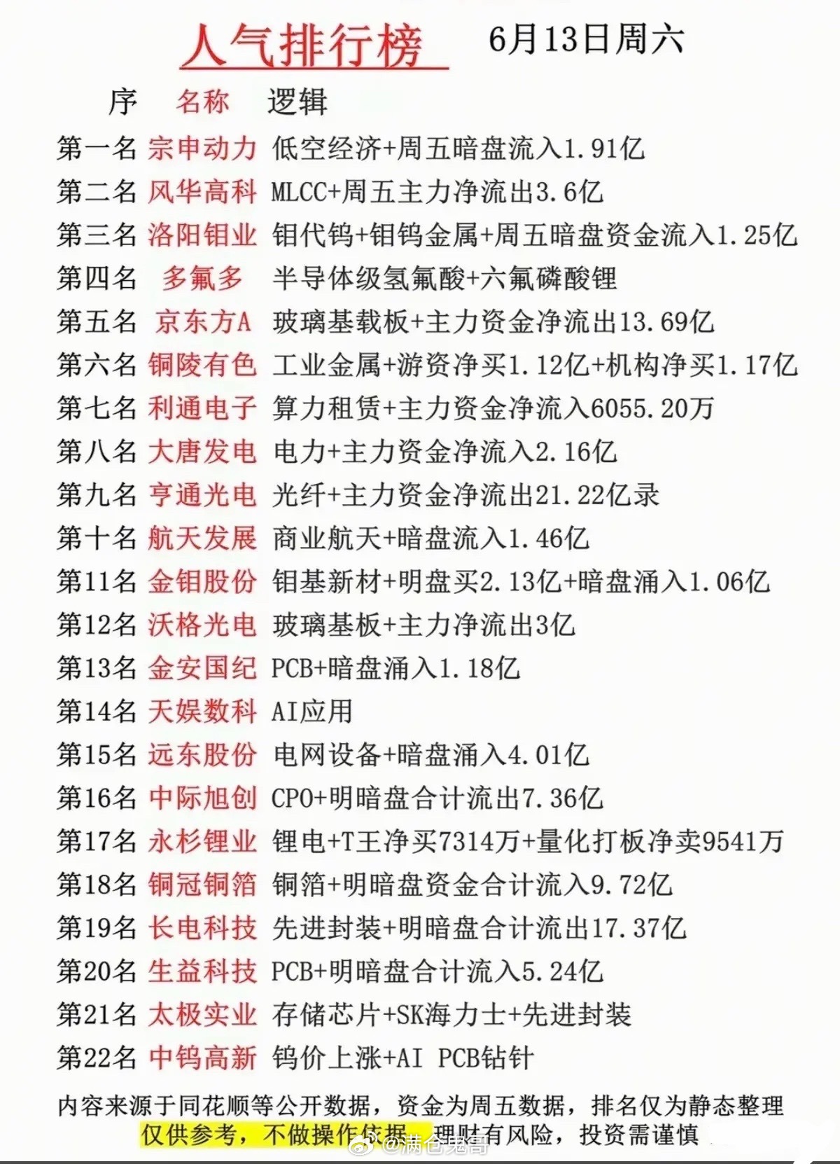 周末人气榜！22只核心人气股：主线轮动全貌+资金真实动向解析本次22只市场高人气