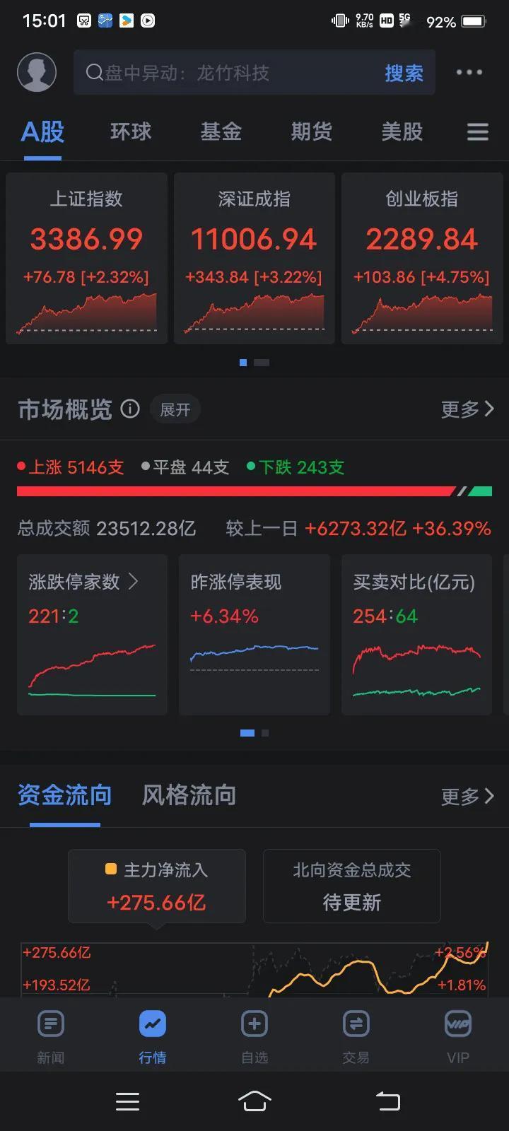 11月5日A股正式收盘，开启大涨模式的笫二天，一天涨得比一天猛， 股民基民朋友们