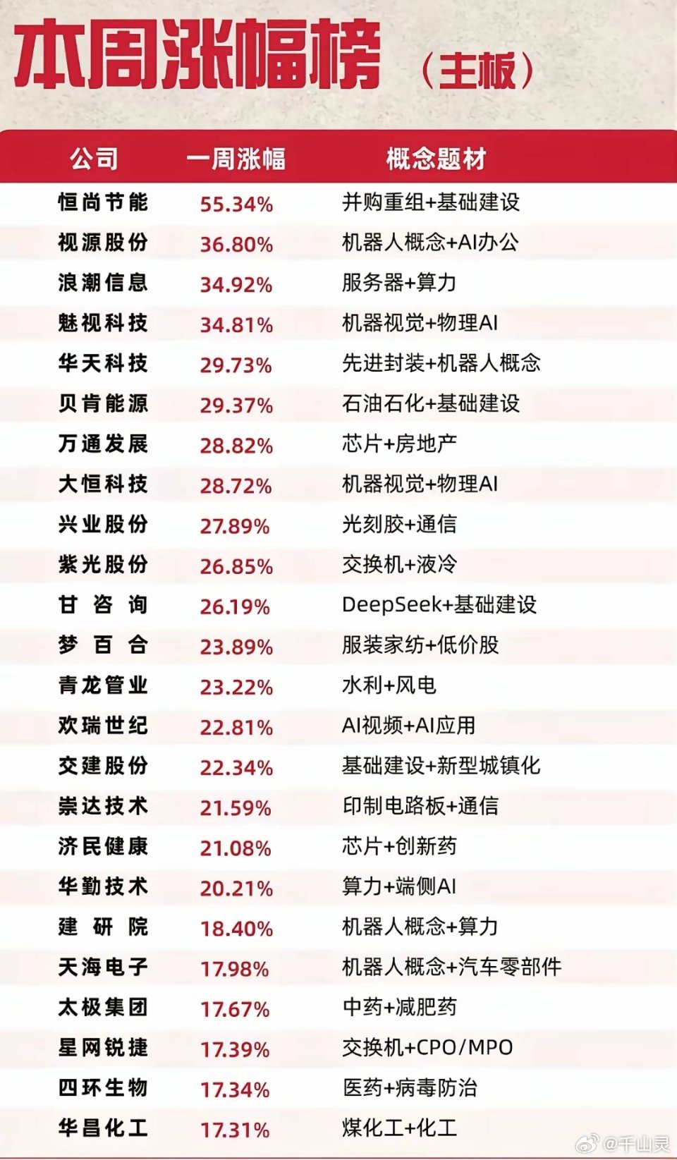 本周主板涨幅榜单出炉！最高大涨55.34%，热门主线一目了然本周主板涨幅排行整理