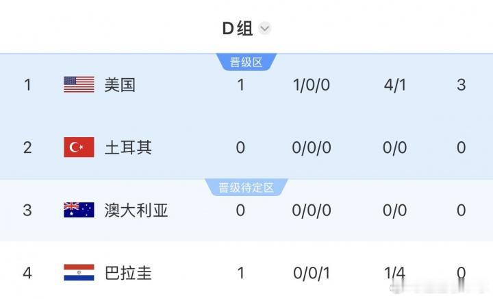 2026美加墨世界杯 世界杯D组积分榜：美国首战取胜领跑，袋鼠vs土耳其明天12