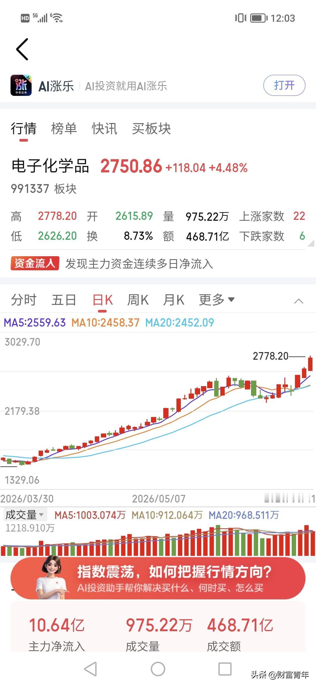主力拼命拉升电子化学。！！这个板块连涨了180天，今年涨幅已经100%，最不亏钱